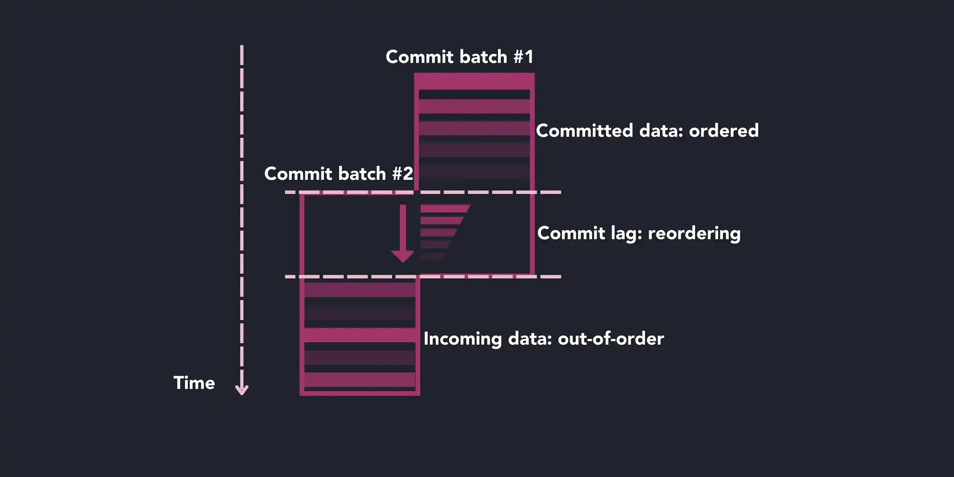 Diagram showing how commit batches flow