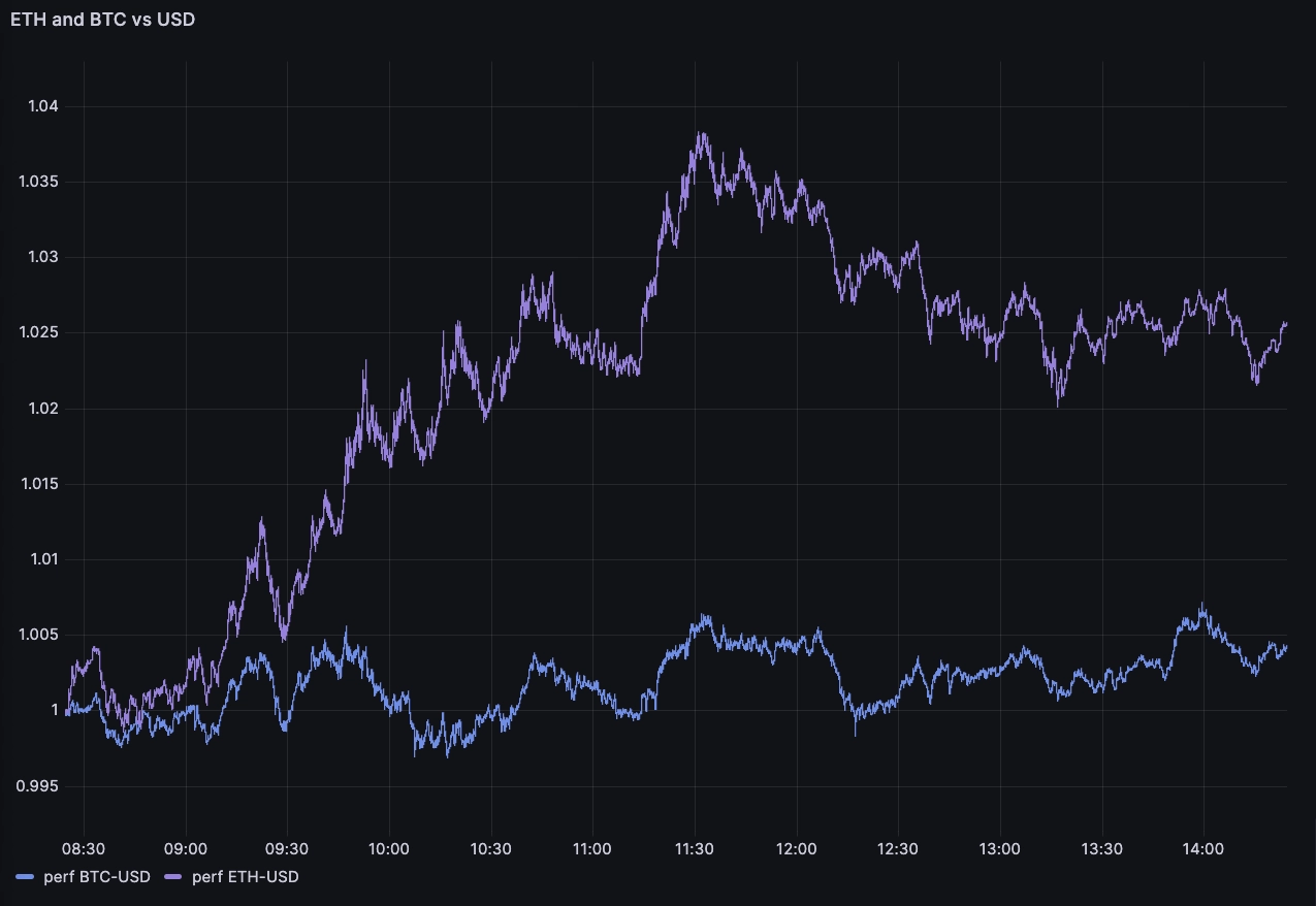 A price comparison across two appropriately scoped ranges. The data diverge and tell a different story than the former graph.