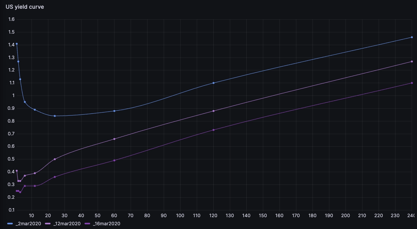 ... Three curves sloping upwards!