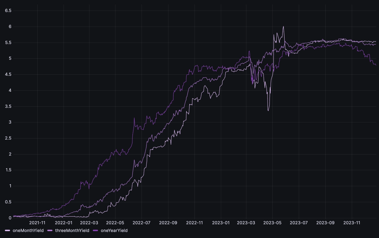 The curve but chipped into segments indicating interest rates.