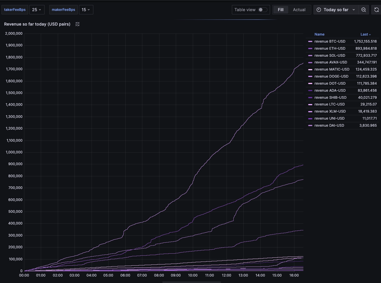 Same as above, but more key pairs. Many lines across a range from $0-$1,800,000.