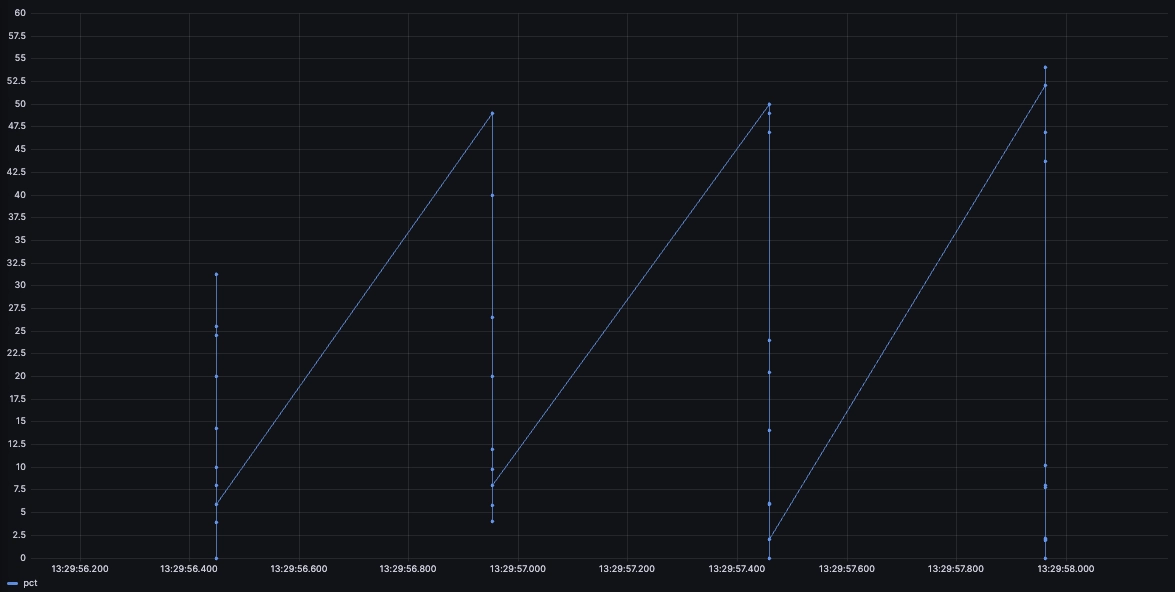 Zoomed-in view showing individual CPU readings. It's also spiky and unhelpful.