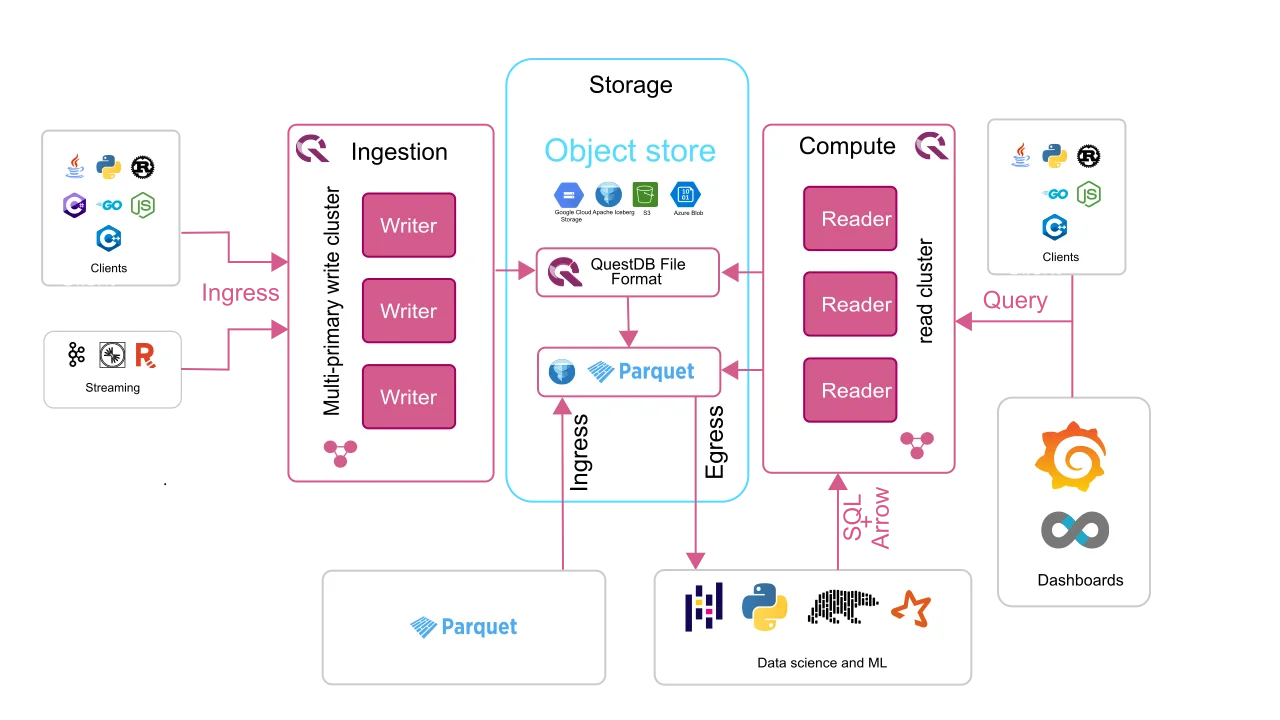 Banner for blog post with title "The future of fast databases: Lessons from a decade of QuestDB"