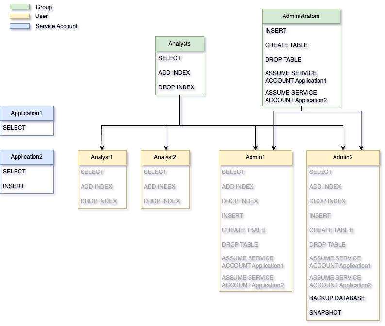 Diagram showing users, service accounts and groups in QuestDB